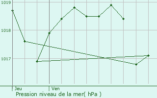 Graphe de la pression atmosphrique prvue pour Le Beaucet