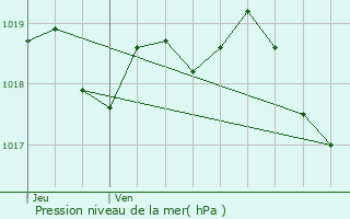 Graphe de la pression atmosphrique prvue pour Six-Fours-les-Plages