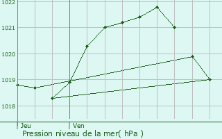 Graphe de la pression atmosphrique prvue pour Chartres-de-Bretagne