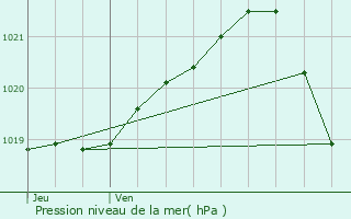 Graphe de la pression atmosphrique prvue pour Cabourg