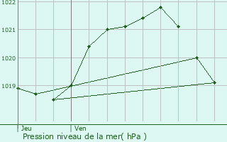 Graphe de la pression atmosphrique prvue pour Thorign-Fouillard