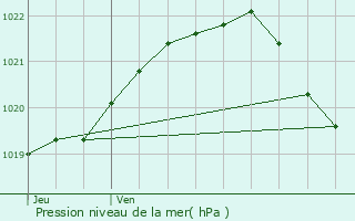 Graphe de la pression atmosphrique prvue pour Lanloup