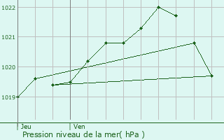 Graphe de la pression atmosphrique prvue pour Saint-Pair-sur-Mer