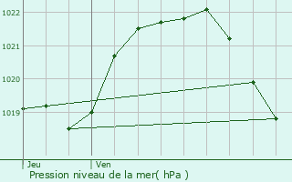 Graphe de la pression atmosphrique prvue pour Pleugriffet