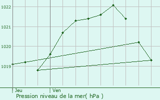 Graphe de la pression atmosphrique prvue pour rac