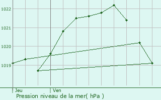 Graphe de la pression atmosphrique prvue pour La Prnessaye