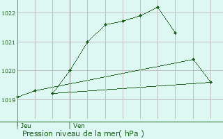 Graphe de la pression atmosphrique prvue pour Saint-Jean-Kerdaniel