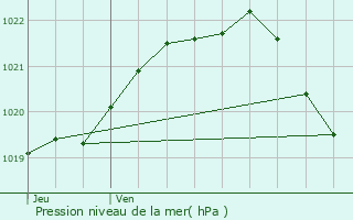 Graphe de la pression atmosphrique prvue pour Trbry