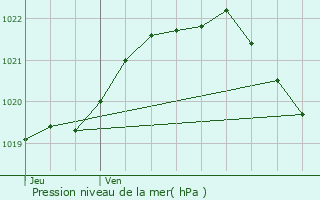 Graphe de la pression atmosphrique prvue pour Chtelaudren