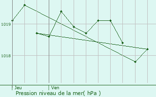 Graphe de la pression atmosphrique prvue pour Penta-di-Casinca