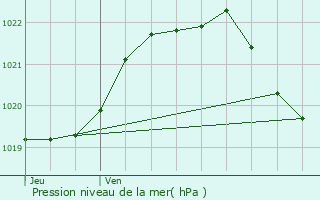 Graphe de la pression atmosphrique prvue pour Cohiniac