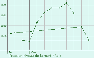 Graphe de la pression atmosphrique prvue pour Grand-Champ