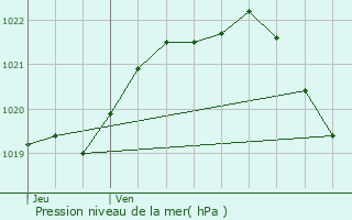 Graphe de la pression atmosphrique prvue pour Saint-Gouno