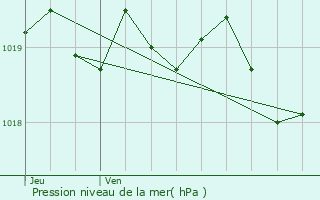 Graphe de la pression atmosphrique prvue pour Poggio-Mezzana