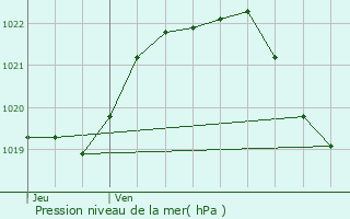 Graphe de la pression atmosphrique prvue pour Sainte-Trphine