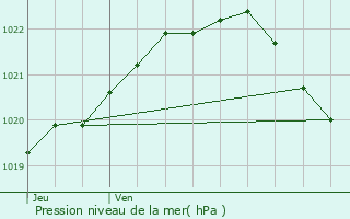 Graphe de la pression atmosphrique prvue pour Plouigneau