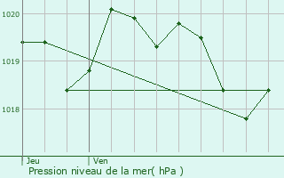 Graphe de la pression atmosphrique prvue pour Favalello