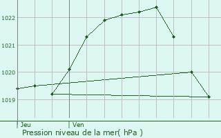 Graphe de la pression atmosphrique prvue pour Trbrivan