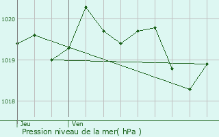 Graphe de la pression atmosphrique prvue pour Stazzona