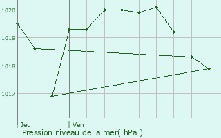 Graphe de la pression atmosphrique prvue pour Melve