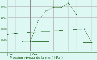 Graphe de la pression atmosphrique prvue pour Caudan