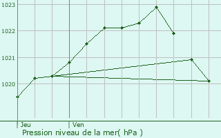 Graphe de la pression atmosphrique prvue pour Gouesnou