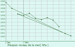Graphe de la pression atmosphrique prvue pour Gonez