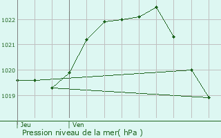Graphe de la pression atmosphrique prvue pour Trogan