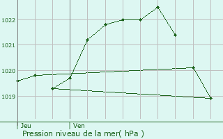 Graphe de la pression atmosphrique prvue pour Scar