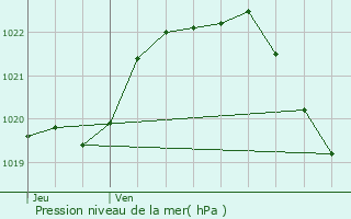 Graphe de la pression atmosphrique prvue pour Langolen