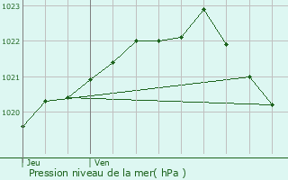 Graphe de la pression atmosphrique prvue pour Lesneven