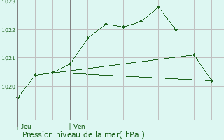 Graphe de la pression atmosphrique prvue pour Locmaria-Plouzan