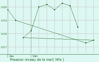 Graphe de la pression atmosphrique prvue pour Issus