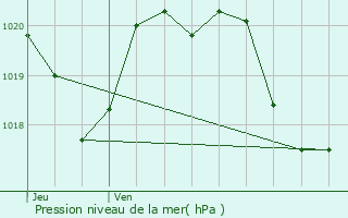 Graphe de la pression atmosphrique prvue pour Vernet