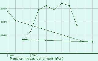 Graphe de la pression atmosphrique prvue pour Gratentour