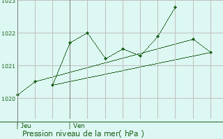 Graphe de la pression atmosphrique prvue pour Chamonix-Mont-Blanc