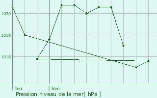 Graphe de la pression atmosphrique prvue pour Roquefort-sur-Garonne