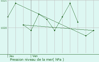 Graphe de la pression atmosphrique prvue pour Casanova