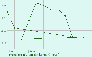 Graphe de la pression atmosphrique prvue pour Galey