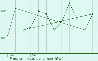 Graphe de la pression atmosphrique prvue pour Casamaccioli