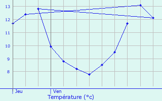 Graphique des tempratures prvues pour Bessey-en-Chaume