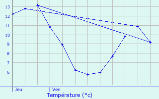 Graphique des tempratures prvues pour Chaudebonne