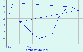 Graphique des tempratures prvues pour Beausite