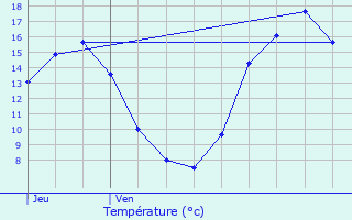 Graphique des tempratures prvues pour Botmeur