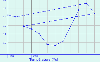 Graphique des tempratures prvues pour Juvigny-en-Perthois