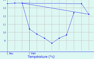 Graphique des tempratures prvues pour Champrenault