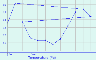 Graphique des tempratures prvues pour Inor