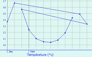 Graphique des tempratures prvues pour Bouxires-aux-Dames