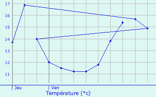 Graphique des tempratures prvues pour Marchville-en-Wovre