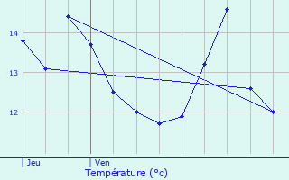 Graphique des tempratures prvues pour La Lande-sur-Eure
